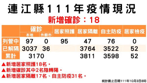 　指揮中心3日公布新增18名確診，案例分布南竿鄉15例、北竿鄉3例；累計共3073位病患康復解隔。（圖：連江縣疫情指揮中心）