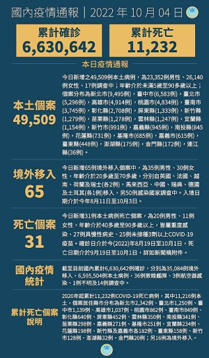 中央4日宣布國內新增49574例COVID-19確定病例,為49509例本土個案及65例境外移入,另確診個案中新增31例死亡。(圖:中央流行疫情指揮中心)