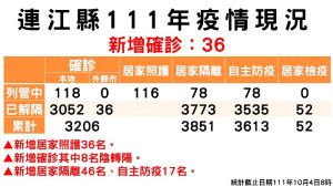 指揮中心4日公布新增36名確診,案例分布南竿鄉30例、莒光鄉4例(西1東3)、北竿鄉2例;累計共3088位病患康復解隔。(圖:連江縣疫情指揮中心)