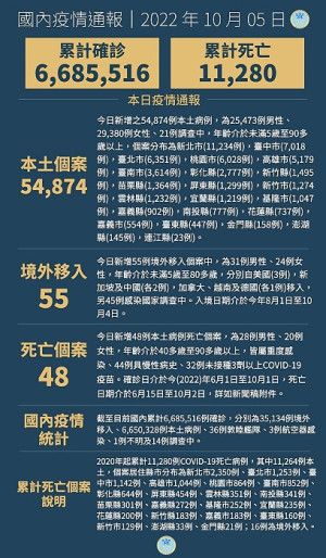 中央5日宣布國內新增54929例COVID-19確定病例,為54874例本土個案及55例境外移入,另確診個案中新增48例死亡。(圖:中央流行疫情指揮中心)