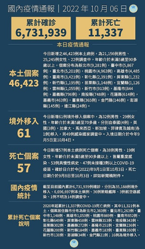 中央6日宣布國內新增46484例COVID-19確定病例,為46423例本土個案及61例境外移入,另確診個案中新增57例死亡。(圖:中央流行疫情指揮中心)