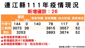 　指揮中心6日公布新增26名確診，案例分布南竿鄉23例、北竿鄉2例、莒光鄉1例（西莒）；累計共3109位病患康復解隔。（圖：連江縣疫情指揮中心）