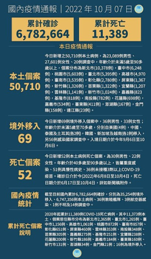 　中央7日宣布國內新增50779例COVID-19確定病例，為50710例本土個案及69例境外移入，另確診個案中新增52例死亡。（圖：中央流行疫情指揮中心）