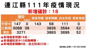 指揮中心7日公布新增18名確診,案例分布南竿14例、東引2例、北竿1例、莒光1例(東莒);累計共3124位病患康復解隔。(圖:連江縣疫情指揮中心)