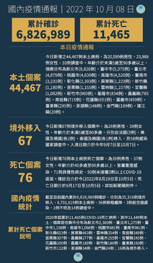 中央8日公布國內新增44534例COVID-19確定病例,分別為44467例本土個案及67例境外移入。(圖:中央流行疫情指揮中心)