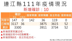 指揮中心9日公布新增10名確診,案例分布南竿鄉7例、東引鄉3例;累計共3153位病患康復解隔。(圖:連江縣疫情指揮中心)