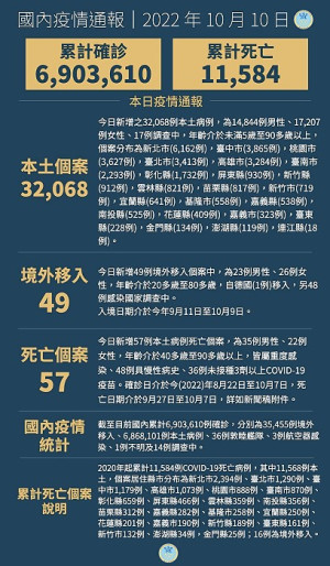 中央10日宣布國內新增32117例COVID-19確定病例,為32068例本土個案及49例境外移入,確診個案中新增57例死亡。(圖:中央流行疫情指揮中心)