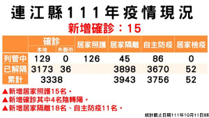 　指揮中心11日公布新增15名確診，案例分布南竿鄉12例、東引鄉2例、北竿鄉1例；累計共3209位病患康復解隔。（圖：連江縣疫情指揮中心）