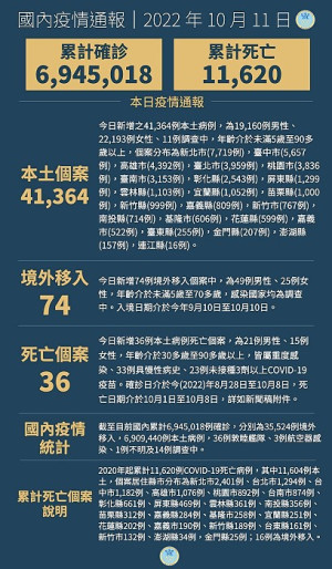 中央11日宣布國內新增41438例COVID-19確定病例,為41364例本土個案及74例境外移入,確診個案中新增36例死亡。(圖:中央流行疫情指揮中心)