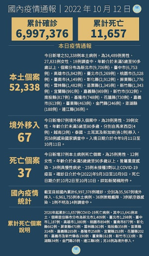 　中央12日宣布國內新增52405例COVID-19確定病例，為52338例本土個案及67例境外移入，確診個案中新增48例死亡。（圖：中央流行疫情指揮中心）