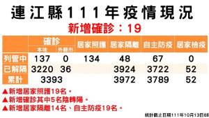 指揮中心13日公布新增19名確診,案例分布南竿鄉11例、東引鄉5例、北竿鄉3例;累計共3256位病患康復解隔。(圖:連江縣疫情指揮中心)