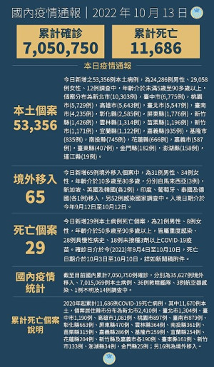　中央13日宣布國內新增53421例COVID-19確定病例，為53356例本土個案及65例境外移入，確診個案中新增29例死亡。（圖：中央流行疫情指揮中心）