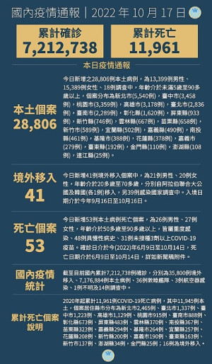 　中央17日宣布國內新增28847例COVID-19確定病例，為28806例本土個案及41例境外移入，確診個案中新增53例死亡。（圖：中央流行疫情指揮中心）