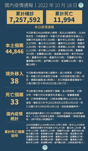 中央18日宣布國內新增44884例COVID-19確定病例,為44846例本土個案及38例境外移入,確診個案中新增33例死亡。(圖:中央流行疫情指揮中心)