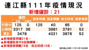 指揮中心18日公布新增21名確診,案例分布南竿鄉17例、北竿鄉3例、東引鄉1例;累計共3353位病患康復解隔。(圖:連江縣疫情指揮中心)