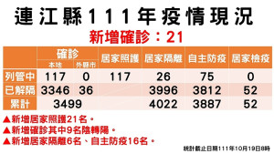 指揮中心19日公布新增21名確診,案例分布南竿15例、東引4例、北竿1例、西莒1例;累計共3382位病患康復解隔。(圖:連江縣疫情指揮中心)