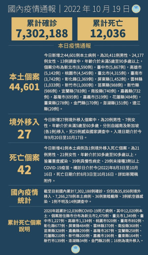 中央19日宣布國內新增44628例COVID-19確定病例,為44601例本土個案及27例境外移入,確診個案中新增42例死亡。(圖:中央流行疫情指揮中心)