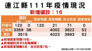 指揮中心20日公布新增16名確診,案例分布南竿鄉9例、北竿鄉4例、東引鄉3例;累計共3395位病患康復解隔。(圖:連江縣疫情指揮中心)