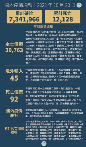 中央19日宣布國內新增39808例COVID-19確定病例,為39763例本土個案及45例境外移入,確診個案中新增92例死亡。(圖:中央流行疫情指揮中心)