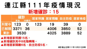 指揮中心21日公布新增15名確診,案例分布南竿鄉8例、東引鄉6例、莒光鄉1例(西莒);累計共3407位病患康復解隔。(圖:連江縣疫情指揮中心)