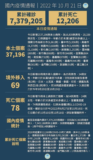 中央21日宣布國內新增37265例COVID-19確定病例,為37196例本土個案及69例境外移入,確診個案中新增78例死亡。(圖:中央流行疫情指揮中心)