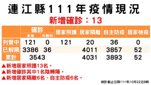 縣疫情指揮中心10月22日公布新增13名確診個案,南竿12名、北竿1名。(圖:疫情指揮中心)