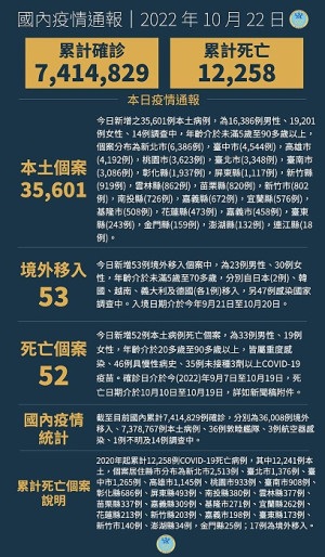 　中央22日公布國內新增35654例COVID-19確定病例，分別為35601例本土個案及53例境外移入。（圖：中央流行疫情指揮中心）