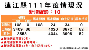 指揮中心23日公布新增10名確診,案例分布東引鄉4例、南竿鄉3例、莒光鄉3例(西莒);累計共3445位病患康復解隔。(圖:連江縣疫情指揮中心)