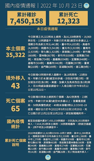 中央23日宣布國內新增35365例COVID-19確定病例,為35322例本土個案及43例境外移入,確診個案中新增65例死亡。(圖:中央流行疫情指揮中心)