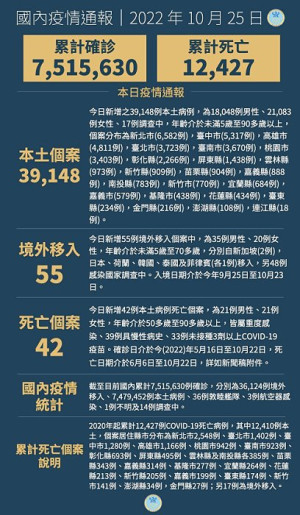 中央25日宣布國內新增39203例COVID-19確定病例,為39148例本土個案及55例境外移入,確診個案中新增42例死亡。(圖:中央流行疫情指揮中心)