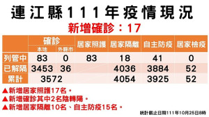 　指揮中心25日公布新增17名確診，案例分布南竿9例、東引4例、北竿3例、西莒1例；累計共3489位病患康復解隔。（圖：連江縣疫情指揮中心）