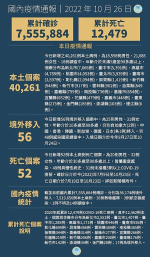 中央26日宣布國內新增40317例COVID-19確定病例,為40261例本土個案及56例境外移入,確診個案中新增52例死亡。(圖:中央流行疫情指揮中心)