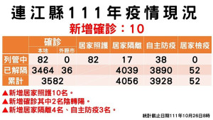 指揮中心26日公布新增10名確診,案例分布南竿4例、東引4例、北竿1例、西莒1例;累計共3500位病患康復解隔。(圖:連江縣疫情指揮中心)