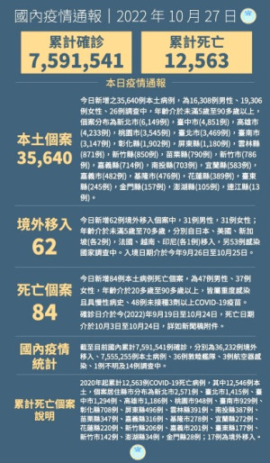 中央27日宣布國內新增35702例COVID-19確定病例,為35640例本土個案及62例境外移入,確診個案中新增84例死亡。(圖:中央流行疫情指揮中心)