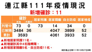 　疫情指揮中心27日公布新增11名確診，案例分布南竿鄉9例、東引鄉2例；累計共3520位病患康復解隔。（圖：連江縣疫情指揮中心）