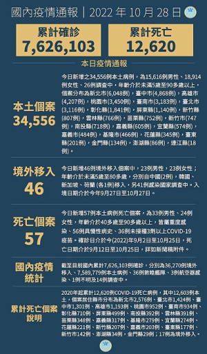中央28日宣布國內新增34602例COVID-19確定病例,為34556例本土個案及46例境外移入,確診個案中新增57例死亡。(圖:中央流行疫情指揮中心)