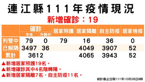 指揮中心28日公布新增19名確診,案例分布南竿12例、北竿5例、莒光2例(西莒1、東莒1);累計共3533位病患康復解隔。(圖:連江縣疫情指揮中心)
