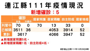 連江縣疫情指揮中心10月29日公布新增5名確診個案,南竿1名、北竿2名、莒光1名、東引1名。(圖:疫情指揮中心)
