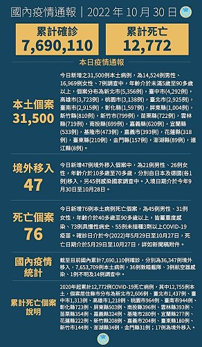 中央30日宣布國內新增31547例COVID-19確定病例,為31500例本土個案及47例境外移入,確診個案中新增76例死亡。(圖:中央流行疫情指揮中心)