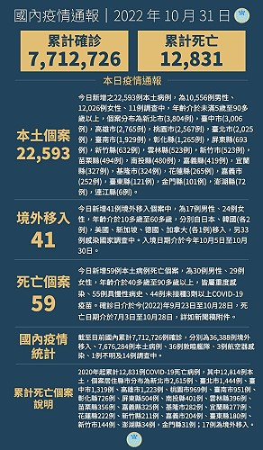 　中央31日宣布國內新增22634例COVID-19確定病例，為22593例本土個案及41例境外移入，確診個案中新增59例死亡。（圖：中央流行疫情指揮中心）