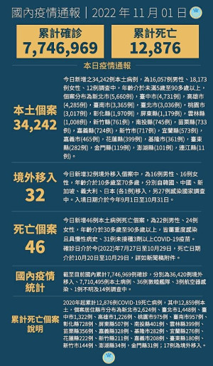 中央1日宣布國內新增34274例COVID-19確定病例,為34242例本土個案及32例境外移入,另確診個案中新增46例死亡。(圖:中央流行疫情指揮中心)