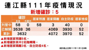 疫情指揮中心11月1日公布新增5名新冠肺炎確診,案例分布東引鄉3例、南竿鄉2例;累計共3574位病患康復解隔。(圖:連江縣疫情指揮中心)
