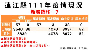 指揮中心2日公布新增7名確診,案例分佈南竿鄉3例、東引鄉3例、莒光鄉1例(西莒);累計共3582位病患康復解隔。(圖:連江縣疫情指揮中心)
