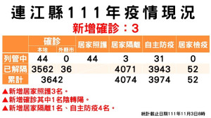 縣疫情指揮中心3日公布新增3名確診,案例分布北竿鄉2例、東引鄉1例;累計共3598位病患康復解隔。(圖:連江縣疫情指揮中心)
