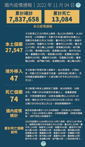 　中央4日宣布國內新增27594例COVID-19確定病例，為27547例本土個案及47例境外移入，另確診個案中新增74例死亡。（圖：中央流行疫情指揮中心）