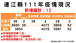 縣疫情指揮中心4日公布新增12名確診,案例分佈東引5例、南竿4例、北竿2例、西莒1例;累計共3616位病患康復解隔。(圖:連江縣疫情指揮中心)