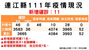 縣疫情指揮中心5日公布新增11名確診,案例分佈南竿4例、西莒3例、東引3例、北竿1例;累計共3619位病患康復解隔。(圖:連江縣疫情指揮中心)