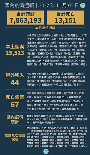 中央5日公布國內新增25567例COVID-19確定病例,分別為25523例本土個案及44例境外移入。(圖:中央流行疫情指揮中心)