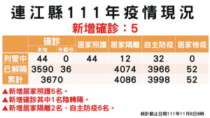 縣疫情指揮中心6日公布新增5名確診,案例分佈北竿2例、南竿1例、東莒1例、東引1例;累計共3626位病患康復解隔。(圖:連江縣疫情指揮中心)