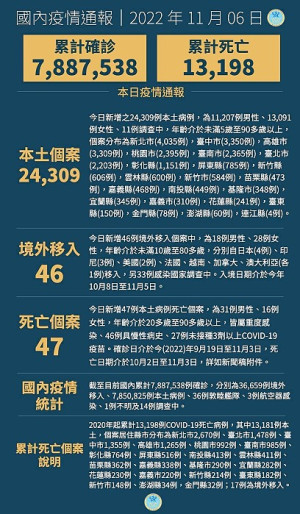 中央6日宣布國內新增24355例COVID-19確定病例,為24309例本土個案及46例境外移入,另確診個案中新增47例死亡。(圖:中央流行疫情指揮中心)